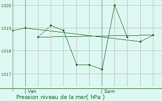 Graphe de la pression atmosphrique prvue pour Czia