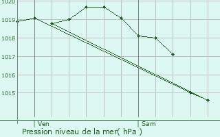 Graphe de la pression atmosphrique prvue pour Maninghen-Henne