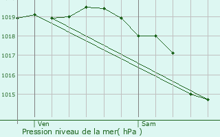 Graphe de la pression atmosphrique prvue pour Rebergues