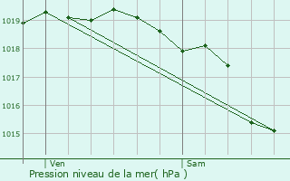 Graphe de la pression atmosphrique prvue pour Aire-sur-la-Lys