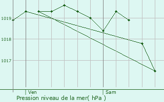 Graphe de la pression atmosphrique prvue pour Plguien