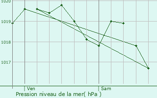 Graphe de la pression atmosphrique prvue pour Kergrist