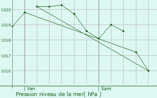 Graphe de la pression atmosphrique prvue pour Noyon