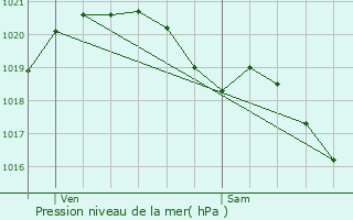 Graphe de la pression atmosphrique prvue pour Ecquevilly