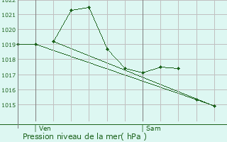 Graphe de la pression atmosphrique prvue pour Die