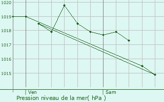 Graphe de la pression atmosphrique prvue pour Sainte-Sigolne