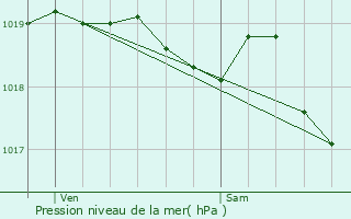 Graphe de la pression atmosphrique prvue pour Archingeay