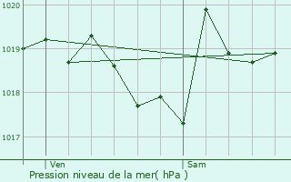 Graphe de la pression atmosphrique prvue pour Martigna