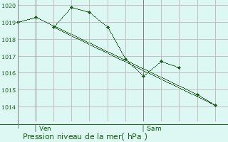 Graphe de la pression atmosphrique prvue pour Saint-Ambroix