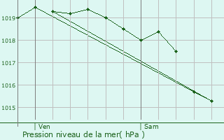 Graphe de la pression atmosphrique prvue pour Noyelles-ls-Vermelles