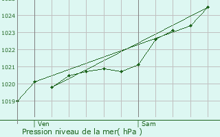 Graphe de la pression atmosphrique prvue pour Loctudy
