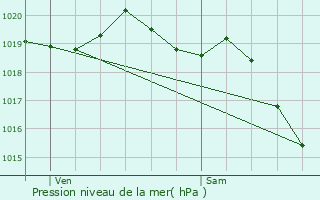 Graphe de la pression atmosphrique prvue pour Val de Mouthe