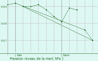 Graphe de la pression atmosphrique prvue pour Beurlay