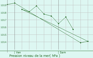 Graphe de la pression atmosphrique prvue pour La Ciotat