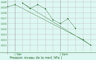 Graphe de la pression atmosphrique prvue pour Haux