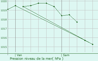 Graphe de la pression atmosphrique prvue pour Embry