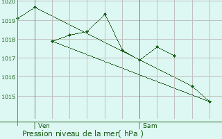 Graphe de la pression atmosphrique prvue pour Calenzana