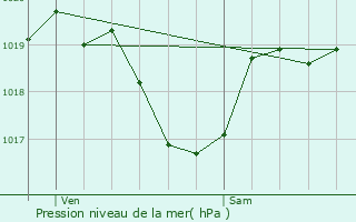 Graphe de la pression atmosphrique prvue pour Le Chambon-Feugerolles