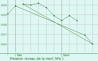 Graphe de la pression atmosphrique prvue pour Rosires-en-Santerre