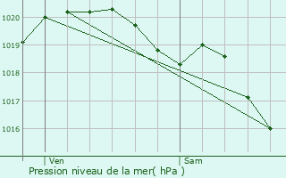 Graphe de la pression atmosphrique prvue pour Montdidier