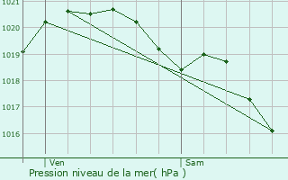 Graphe de la pression atmosphrique prvue pour Le Bellay-en-Vexin