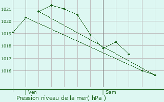 Graphe de la pression atmosphrique prvue pour Bouaye