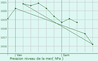 Graphe de la pression atmosphrique prvue pour Boisset-les-Prvanches