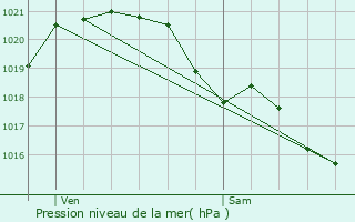 Graphe de la pression atmosphrique prvue pour Saint-Barthlemy-d
