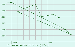 Graphe de la pression atmosphrique prvue pour L