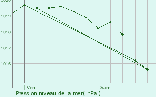 Graphe de la pression atmosphrique prvue pour Cambligneul