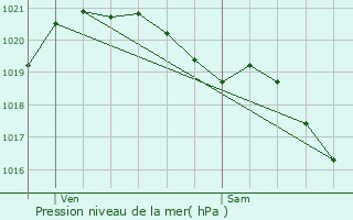 Graphe de la pression atmosphrique prvue pour cardenville-sur-Eure