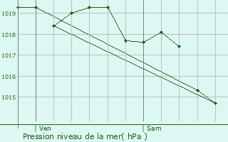 Graphe de la pression atmosphrique prvue pour Saint-Mary-le-Plain