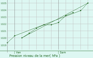 Graphe de la pression atmosphrique prvue pour Lanvoc