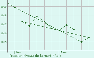 Graphe de la pression atmosphrique prvue pour Drap