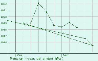 Graphe de la pression atmosphrique prvue pour Giez