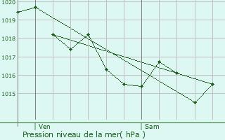 Graphe de la pression atmosphrique prvue pour Lorgues