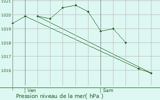 Graphe de la pression atmosphrique prvue pour Mers-les-Bains