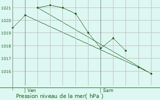 Graphe de la pression atmosphrique prvue pour Msanger