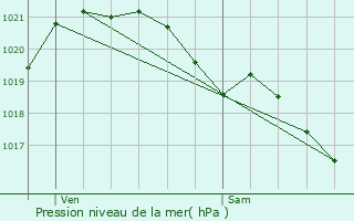 Graphe de la pression atmosphrique prvue pour Ses