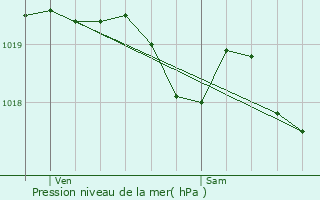 Graphe de la pression atmosphrique prvue pour Roullet-Saint-Estphe