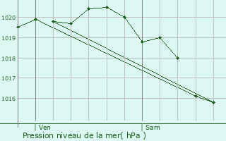 Graphe de la pression atmosphrique prvue pour Friville-Escarbotin