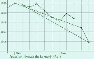 Graphe de la pression atmosphrique prvue pour Briec