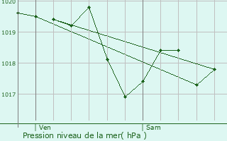 Graphe de la pression atmosphrique prvue pour Arboussols