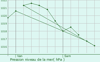 Graphe de la pression atmosphrique prvue pour Saint-Malo-de-Guersac