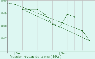 Graphe de la pression atmosphrique prvue pour Pauillac