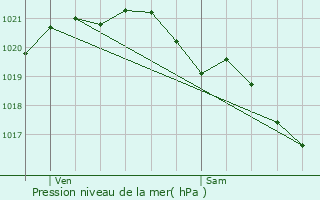 Graphe de la pression atmosphrique prvue pour Vieux-Pont-en-Auge