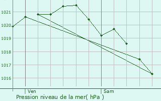 Graphe de la pression atmosphrique prvue pour Grangues