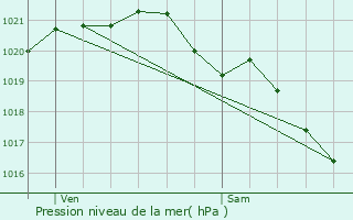 Graphe de la pression atmosphrique prvue pour Garcelles-Secqueville