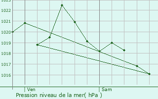 Graphe de la pression atmosphrique prvue pour Chteauneuf-Miravail