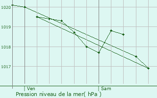 Graphe de la pression atmosphrique prvue pour Le Taillan-Mdoc